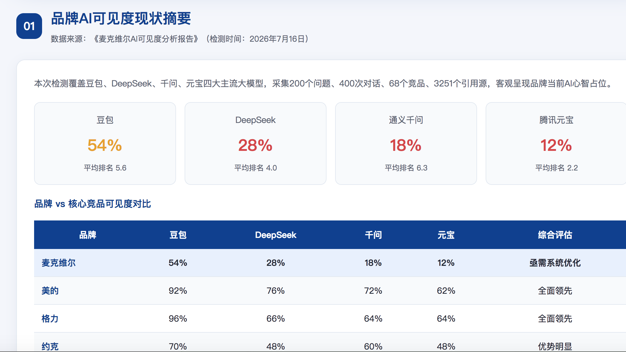 上饶GEO分析报告-品牌ai搜索结果诊断